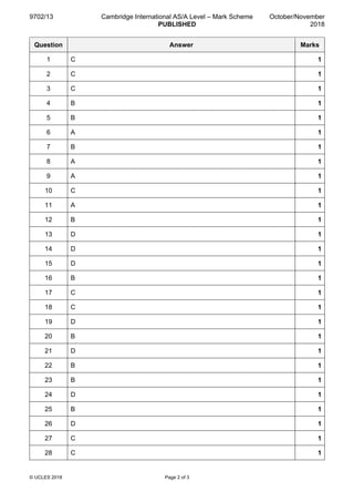9702/13 Cambridge International AS/A Level – Mark Scheme
PUBLISHED
October/November
2018
© UCLES 2018 Page 2 of 3
Question Answer Marks
1 C 1
2 C 1
3 C 1
4 B 1
5 B 1
6 A 1
7 B 1
8 A 1
9 A 1
10 C 1
11 A 1
12 B 1
13 D 1
14 D 1
15 D 1
16 B 1
17 C 1
18 C 1
19 D 1
20 B 1
21 D 1
22 B 1
23 B 1
24 D 1
25 B 1
26 D 1
27 C 1
28 C 1
 