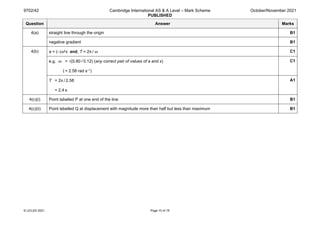 9702/42 Cambridge International AS & A Level – Mark Scheme
PUBLISHED
October/November 2021
© UCLES 2021 Page 10 of 19
Question Answer Marks
4(a) straight line through the origin B1
negative gradient B1
4(b) a = (–)ω2x and T = 2π / ω C1
e.g. ω = √(0.80 / 0.12) (any correct pair of values of a and x)
( = 2.58 rad s–1)
C1
T = 2π / 2.58
= 2.4 s
A1
4(c)(i) Point labelled P at one end of the line B1
4(c)(ii) Point labelled Q at displacement with magnitude more than half but less than maximum B1
 