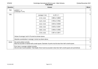 9702/52 Cambridge International AS & A Level – Mark Scheme
PUBLISHED
October/November 2021
© UCLES 2021 Page 8 of 10
Question Answer Marks
2(a) gradient = –μ
y-intercept = ln R0
1
2(b)
average t / mm ln (R / s–1)
0.16 ± 0.03 3.865 or 3.8649
0.25 ± 0.03 3.784 or 3.7842
0.42 ± 0.03 3.643 or 3.6428
0.56 ± 0.02 3.535 or 3.5351
0.66 ± 0.02 3.456 or 3.4563
0.76 ± 0.02 3.391 or 3.3911
Values of average t and ln R correct as shown above.
1
Absolute uncertainties in average t correct as shown above. 1
2(c)(i) Six points plotted correctly.
Must be accurate to nearest half a small square. Diameter of points must be less than half a small square.
1
Error bars in average t plotted correctly.
All error bars must be plotted. Total length of bar must be accurate to less than half a small square and symmetrical.
1
 