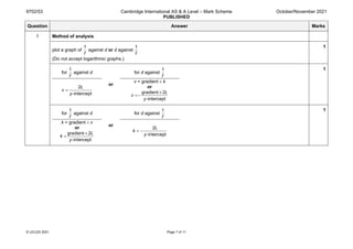 9702/53 Cambridge International AS & A Level – Mark Scheme
PUBLISHED
October/November 2021
© UCLES 2021 Page 7 of 11
Question Answer Marks
1 Method of analysis
plot a graph of
1
f
against d or d against
1
f
(Do not accept logarithmic graphs.)
1
for
1
f
against d
or
for d against
1
f
2
-intercept
L
v
y
=
v = gradient × k
or
gradient 2
-intercept
L
v
y
×
=−
1
for
1
f
against d
or
for d against
1
f
k = gradient × v
or
gradient 2
-intercept
L
k
y
×
=
2
-intercept
L
k
y
= −
1
 