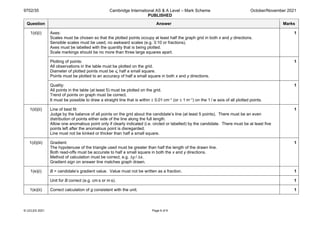 9702/35 Cambridge International AS & A Level – Mark Scheme
PUBLISHED
October/November 2021
© UCLES 2021 Page 6 of 9
Question Answer Marks
1(d)(i) Axes:
Scales must be chosen so that the plotted points occupy at least half the graph grid in both x and y directions.
Sensible scales must be used, no awkward scales (e.g. 3:10 or fractions).
Axes must be labelled with the quantity that is being plotted.
Scale markings should be no more than three large squares apart.
1
Plotting of points:
All observations in the table must be plotted on the grid.
Diameter of plotted points must be ⩽ half a small square.
Points must be plotted to an accuracy of half a small square in both x and y directions.
1
Quality:
All points in the table (at least 5) must be plotted on the grid.
Trend of points on graph must be correct.
It must be possible to draw a straight line that is within ± 0.01 cm–1 (or ± 1 m–1) on the 1 / w axis of all plotted points.
1
1(d)(ii) Line of best fit:
Judge by the balance of all points on the grid about the candidate’s line (at least 5 points). There must be an even
distribution of points either side of the line along the full length.
Allow one anomalous point only if clearly indicated (i.e. circled or labelled) by the candidate. There must be at least five
points left after the anomalous point is disregarded.
Line must not be kinked or thicker than half a small square.
1
1(d)(iii) Gradient:
The hypotenuse of the triangle used must be greater than half the length of the drawn line.
Both read-offs must be accurate to half a small square in both the x and y directions.
Method of calculation must be correct, e.g. Δy / Δx.
Gradient sign on answer line matches graph drawn.
1
1(e)(i) B = candidate’s gradient value. Value must not be written as a fraction. 1
Unit for B correct (e.g. cm s or m s). 1
1(e)(ii) Correct calculation of g consistent with the unit. 1
 