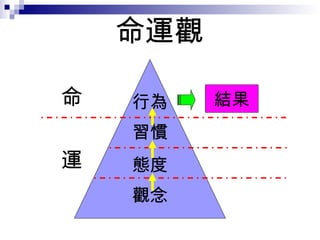 命運觀 發生 結果 命 運 觀念 習慣 態度 行為 