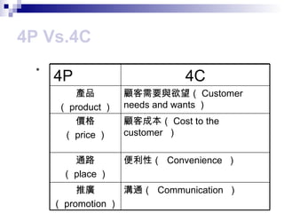 4P Vs.4C * 溝通 （  Communication  ） 推廣 （ promotion ） 便利性 （  Convenience  ） 通路 （ place ） 顧客成本 （ Cost to the customer  ） 價格 （ price ） 顧客需要與欲望 （ Customer needs and wants ） 產品 （ product ） 4C 4P  