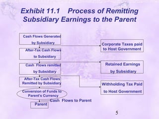 5
Exhibit 11.1 Process of Remitting
Subsidiary Earnings to the Parent
Cash Flows Generated
by Subsidiary
After-Tax Cash Flows
to Subsidiary
Cash Flows remitted
by Subsidiary
After-Tax Cash Flows
Remitted by Subsidiary
Conversion of Funds to
Parent’s Currency
Parent
Corporate Taxes paid
to Host Government
Retained Earnings
by Subsidiary
Withholding Tax Paid
to Host Government
Cash Flows to Parent
 
