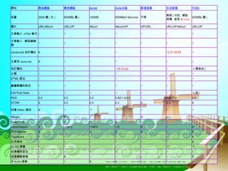 網站 無名網誌 樂多網誌 pixnet Xuite 日誌 新浪部落 天空部落 TVBS 容量 2000 篇 ( 文 ) 500MB( 圖 ) 100MB 500MB(4 Service) 不限 無限 ( 日記 . 網誌 . 相簿 . 留言 ) 8.11up 200MB( 圖 ) 圖片 URL/Album URL/UP Album Album/UP UP/URL URL/UP/Album URL/UP 文章輸入 -HTML 模式 ○ ○ ○ ○ ○ ○ ○ 文章輸入 - 網頁編輯器 ○ ○ ○ ○ ○ ○ ○ Javascript 自訂欄位 X ○ ○ ○ ○ ○ ( 12.14UP ) ○ 文章用 Javascript X ○ ○ ○ ○ ○ ○ 自訂欄位 ○ ○ ○ ○  ( 4.27up ) ○ ○ ○ ( 樣版加 ) 分類 ○ ○ ○ ○ ○ ○ ○ HTML 語法 △ ○ ○ ○ ○ ○ ○ 繼續閱讀的設定 ○ ○ ○ ○ ○ ○ △ Edit Post Date ○ ○ ○ ○ ○ ○ ○ ( 前 ) RSS 2.0 2.0 2.0 0.92/1.0/2.0 ○ 0.92/2.0 2.0 ATOM X 0.3 0.3 0.3 X 0.3 X 回應 EMAIL 通知 X ○ ？ ？ ○ ○ ○ Album ○ X ○ ○ X ○ ○ Guestbook ○ X ○ X ○ ○ ○ import/export X ○ (I&O) ○ (I&O) △ (I) X △ X RSS fetcher X ○ X X X ○ X Trackback ○ ○ ○ ○ ○ ○ X 引用通知 ○ ○ ○ ○ ○ ○ X BLOG 開關 ○ ○ ○ ○ ○ ？ ？ 回應權限設定 ○ ○ ○ ○ ○ ○ ○ 回應欄驗證碼 ○ X ○ ○ ○ ○ X 本 BLOG 搜尋 ○ ○ X ○ ○ ○ ○ 