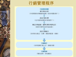 行銷管理程序 
