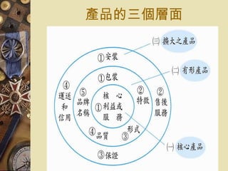 產品的三個層面 