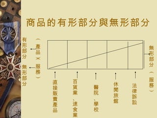 商品的有形部分與無形部分 直接販賣產品 百貨業、速食業 醫院、學校 休閒旅館 法律訴訟 無形部分 有形部分 無形部分 (  產品   ) (  服務   ) (  服務   ) 
