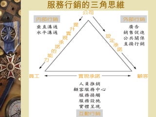 服務行銷的三角思維 