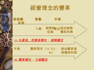 經營理念的變革 起始點   焦點   手段   目的 工廠   產品 銷售與 促銷 經由銷售 獲取利潤 ( A) 生產者、供應者導向   /  銷售觀念 市場   顧客需求 CS/ TQ / RE 經由顧客滿 意獲得利潤 (B) 顧客導向   /  行銷觀念 