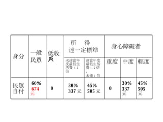 45% 505 元 30% 337 元 0 45% 505 元 30% 337 元 0 60% 674 元 民眾自付 輕度 中度 重度 達當年度最低生活費 1.5 倍， 未達 2 倍 未達當年度最低生活費 1.5 倍 身心障礙者 所  得 達一定標準 低收入戶 一般 民眾 身分 