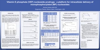 RESEARCH POSTER PRESENTATION DESIGN © 2015
www.PosterPresentations.com
NUC050 was synthesized at NuChem Therapeutics. Growth inhibitory (GI) effects
of gemcitabine and VEPNPs were evaluated in 96-well plates by exposing cells to
drug for 72 hours. To determine whether VEPNPs could bypass nucleoside
transport downregulation, control wells did not include dipyridamole (DP) and
treated wells included a final DP concentration of 1 μM. To determine whether
NUC050 delivered a nucleoside monophosphate (MP) intracellularly, testing was
performed at Southern Research Institute (SRI) in CCRF-CEM cells either
deoxycytidine kinase (dCK) wild type (WT) or deficient (-). CEREP performed an
in vitro ADME panel on NUC050.
Mouse PK were performed by Eurofin Panlabs. Mice were administered 2 mg/kg
IV of NUC050, blood drawn on 3 mice at 8 different time points, and plasma
analyzed by LC/MS/MS. A pilot efficacy study was performed at SRI in nude mice
implanted with the LoVo cell line (colon cancer). NUC050 was administered IV
weekly at a dose of 50 mg/kg.
INTRODUCTION
MATERIALS AND METHODS
RESULTS
CONCLUSIONS
VEPNPs have shown promise in early development as exemplified by results
obtained with NUC050, one of the VEPNPs of gemcitabine.
1. The delta isoform of VE appears to be the preferred carrier moiety because of
its antiproliferative activity and efficient release of the nucleoside-MP.
2. NUC050 has demonstrated that it gets into cells by a nucleoside transport
independent mechanism and that it delivers a nucleoside-MP to the cell,
bypassing the two major mechanisms of tumor resistance to nucleosides.
• VEPNPs are most likely catabolized to VE and nucleoside-MP by a
phosphatase12 or a phosphodiesterase.
3. NUC050 has demonstrated substantial improvements in pharmacokinetics
when compared to gemcitabine, most notably a circulating half-life that is 13.9-
fold longer in mice.
• This half-life compares favorably to that of one of the lipid based prodrugs
of gemcitabine, CP-4126, reported to be 3-4 minutes in dogs.13
4. Evaluation of NUC050 in vivo has been adversely affected by its formation of
micelles. This issue is currently being addressed by a nanoemulsion
formulation that will reduce or eliminate the surfactant properties of NUC050
and will concentrate the drug at the tumor site by enhanced permeability and
retention.
5. NUC050 has demonstrated evidence of efficacy that needs to be confirmed in
a larger study.
6. NUC050 appears to be relatively more active in vivo than in vitro.
7. Efforts are underway to attempt to synthesize the VEPNP of other analogs,
including NUC013.
REFERENCES
1. Nutrients. 2011; 3(11):962-86.
2. J Am Coll Nutr. 2010; 29(3 Suppl):324S-333S.
3. Cell Prolif. 2011; 44(6):516-26.
4. Cell Prolif. 2013; 46(2):203-13.
5. Nutr Cancer. 2011; 63(5):763-70.
6. Microsc Microanal. 2012; 18(3):462-9.
7. Br J Pharmacol. 2011; 163(2):283-98.
8. J Nutr Biochem. 2009; 20(8):607-13.
9. Cancer Res. 2010; 70(21):8695-8705
10. Br J Cancer. 2008; 99(11):1832-41.
11. Drug Metab Dispos. 1992; 20(6):849-55
12. IUBMB Life. 2005; 57(1):23-25.
13. Invest New Drugs. 2011; 29:456-466.
Richard Daifuku MD-PhD
Epigenetics Pharma, Mercer Island, Washington, USA
Vitamin E phosphate (VEP) nucleoside prodrugs: a platform for intracellular delivery of
monophosphorylated (MP) nucleosides
D-α-tocopheryl phosphate-5'-gemcitabine triethylammonium salt (NUC017)
D-δ-tocopheryl phosphate-5'-gemcitabine triethylammonium salt (NUC050)
D-γ-tocotrienyl phosphate-5'-gemcitabine triethylammonium salt (NUC024)
Figure 2: Synthesized isoforms of vitamin E phosphate gemcitabine.
Compound
Breast
MDA-MB-
231
(µM)
Non-Small
Cell Lung
NCI-H460
(µM)
Colon
HCT-116
(µM)
Gemcitabine 0.11 0.02 0.01
α-tocopheryl
phosphate
23.40 52.24 46.86
NUC017 22.70 23.75 26.13
δ-tocopheryl
phosphate
29.56 69.67 70.58
NUC050 5.08 1.69 3.67
γ-tocotrienyl
phosphate
26.42 69.14 55.71
NUC024 4.90 4.75 4.01
GI50 (µM)
MDA Breast H460 Lung H116 Colon
Compound DP (-) DP (1 µM ) DP (-) DP (1 µM ) DP (-) DP (1 µM )
Gemcitabine 3.08 56.77 0.02 0.82 0.03 2.39
NUC050 17.16 23.30 2.14 1.47 3.07 6.74
NUC024 30.34 27.77 7.16 15.98 5.55 12.61
Table 1: Comparison of in vitro GI50 between gemcitabine,
vitamin E phosphate isoforms and VEP gemcitabine prodrugs
NUC017, NUC050 and NUC024
Table 2: Comparison of GI50 of gemcitabine, NUC050 and NUC024 in the
presence or absence of DP.
GI50 (µM)
Cell line Gemcitabine NUC050
CEM WT 0.002 0.59
CEM dCK(-) 124.5 19.2
Table 3: Comparison of GI50 of gemcitabine and NUC050 in
CEM cells with and without dCK.
Figure 3: Mean concentration-time profile of NUC050 after IV
administration in mice.
Animal
t1/1/2
(h)
C0
(ng/mL)
AUClast
(h*ng/
mL)
AUCInf
(h*ng/
mL)
AUC Extr
(%)
Vss
(L/kg)
CL
(mL/min/kg)
MRT (h)
Last time point
for AUClast (h)
IV-Mouse 3.9 42351 19028 19101 0.38 0.2 0.8 1.8 24
Table 4: Pharmacokinetic parameters after IV administration of 2 mg/kg of
NUC050 in mice.
Figure 1: Isoforms of tocopherols and tocotrienols.2
Figure 4: Survival proportion in LoVo (colon cancer) xenografts. Saline
control (n= 5) compared to NUC050 (n = 3).
VEP gemcitabine prodrugs were tested in the presence and absence of
dipyridamole (DP), an inhibitor of nucleoside transport, and compared to
gemcitabine. The GI50 of VEPNPs are relatively unaffected while that of
gemcitabine increased by 18 to 80-fold.
NUC050 was tested in vitro for activity against gemcitabine in wild type (WT)
leukemic CEM cells and CEM cells without deoxycytidine kinase (dCK(-)). In the
dCK (-) cells, gemcitabine is not phosphorylated to gemcitabine-monophosphate
(gemcitabine–MP), a precursor to the therapeutically active diphosphate (DP)
and triphosphate (TP). Gemcitabine IC50 went from 0.002 µM in dCK WT cells to
124.5 µM in dCK (-) cells, an increase of 62,250-fold. NUC050 IC50 went from
0.59 µM to 19.2 µM, an increase of only 32.5-fold, compatible with intracellular
delivery of gemcitbine-MP.
0 2 0 4 0 6 0 8 0
0
5 0
1 0 0
D a y s
Percentsurvival
S a lin e c o n tro l
N U C 0 50
The vitamin E phosphate nucleoside prodrug (VEPNP) platform is potentially
applicable to any purine or pyrimidine and is designed to bypass two major
mechanisms of tumor resistance to nucleosides, nucleoside transport and kinase
downregulation.
There are two main forms of vitamin E: tocopherols and tocotrienols. In part, the
rationale for using VE as a carrier moiety is that some of the isoforms of
tocopherols1, and more so tocotrienols2, have been reported to have
antiproliferative activity. Indeed tocotrienols have shown activity against a number
of different cancers, including breast,3,4 leukemia,5,6 liver,7,8 pancreas9 and
prostate10 among others. Formal ranking of relative biopotency of tocopherols and
tocotrienols for suppression of cell growth and induction of cell death displays a
consistent relationship corresponding to δ-tocotrienol ≥ γ-tocotrienol > α-
tocotrienol > δ-tocopherol >> γ and α-tocopherol.2
OBJECTIVES
Develop a prodrug platform for nucleoside analogs designed to:
1. Bypass the two major mechanisms of resistance to nucleoside analogs,
whether constitutive or acquired, namely, nucleoside transport and kinase
downregulation.
2. Improve the pharmacology of nucleosides, e.g., such that cytidine analogs will
not be a substrate for cytidine deaminase.
3. Benefit from the antiproliferative activity of some of the isoforms of VE.
The activity of the above isoforms in vitro appears to be related, at least in part,
to the steric hindrance to enzymatic cleavage provided by methyl groups
proximal to the VE-phosphate bond. Alpha isoforms have two methyl groups in
close proximity to the bond, gamma one and delta none.
Structure of VEP gemcitabine prodrugs
VEPNP in vitro activity
• Intrinsic clearance by liver microsomes: Half-life > 60 minutes.
• > 99% protein bound in human plasma.
VEPNPs bypass nucleoside transport
and deoxycytidine kinase
NUC050 has a more prolonged circulating
half life than gemcitabine in mice
The half-life of unformulated NUC050 is 3.9 hours compared to 0.28 hours
reported for gemcitabine in mice (an increase of 13.9-fold).11
In a pilot study performed in a mouse xenograft model of colon cancer, NUC050
was administered weekly at 50 mg/kg for 3 weeks (equimolar to 18.1 mg/kg of
gemcitabine). One mouse died 5 days after starting treatment, most likely due
to drug toxicity, the two remaining mice survived until the study conclusion and
had tumor weight reduction of 50.6% compared to saline controls 8 days
following the last dose of study drug.
NUC050 shows preliminary evidence of
activity in a mouse xenograft model
PlasmaConcentration
(ng/ml)
NUC050 in vitro pharmacology
 