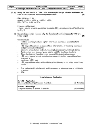 Page 5 Mark Scheme Syllabus Paper
Cambridge International AS/A Level – October/November 2014 9707 22
© Cambridge International Examinations 2014
(b) (i) Using the information in Table 2, calculate the percentage difference between the
total actual donations and total target donations. [2]
[74 – 88]/88 = –15.9%
Accept: –15.9% or –16% or +15.9% or +16%
[88 – 74]/74 = 18.9% (or 19%)
2 marks – right answer
1 mark – attempt by using appropriate figures i.e. 88-74, or not working out % difference
i.e. 84.1%
(ii) Explain two possible reasons why the donations from businesses for HTC are
below target. [4]
Context/Issues:
• Hint that unemployment was higher – may mean businesses unable to afford
donations
• HTC may not have been as successful as other charities in “reaching” businesses
and persuading them to donate
• Economic forecasts may be bleak, meaning businesses are unwilling to donate
• Tax laws may have changed giving less/no credit for charitable donations
• Other charities may have been more successful in targeting businesses
• HTC have no experience in targeting business and therefore may not have been
very good at it
• Inaction on HTC's part
• HTC may not have set an achievable target – evidenced by not hitting target in any
month
• Sole traders could be individuals and businesses, so allow reference to individuals
in answer.
• ARA.
Knowledge and Application
Level 2 – Application
Shows understanding of reasons in contact. (3–4 marks)
Level 1 – Knowledge
Simple statements in relation to reasons. (1–2 marks)
 