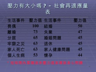 壓力有大小嗎 ? - 社會再適應量表 * 短時間內累積過多壓力值易導致身心問題 