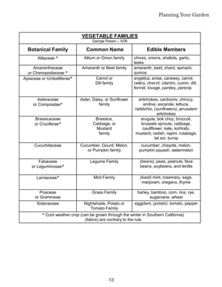 Planning Your Garden



                              VEGETABLE FAMILIES
                                   George Pessin – 5/06

  Botanical Family              Common Name                      Edible Members
       Alliaceae *             Allium or Onion family     chives, onions, shallots, garlic,
                                                          leeks
     Amaranthaceae            Amaranth or Beet family     amaranth, beet, chard, spinach,
  or Chenopodiaceae *                                     quinoa
Apiaceae or Umbelliferae*            Carrot or            angelica, anise, caraway, carrot,
                                     Dill family          celery, chervil, cilantro, cumin, dill,
                                                          fennel, lovage, parsley, parsnip

       Asteraceae            Aster, Daisy, or Sunflower     artichokes, cardoons, chirocy,
     or Compositae*                    family                  endive, escarole, lettuce,
                                                          raddichio, (sunflowers), jerusalem
                                                                        artichokes
     Brassicaceae                    Brassica,               arugula, bok choy, broccoli,
     or Cruciferae*                 Cabbage, or              brussels sprouts, cabbage,
                                     Mustard                  cauliflower, kale, kohlrabi,
                                      family              mustard, radish, rapini, rutabaga,
                                                                      tat soi, turnip
     Cucurbitaceae           Cucumber, Gourd, Melon,          cucumber, chayote, melon,
                                or Pumpkin family            pumpkin,squash, watermelon

        Fabaceae                  Legume Family              (beans), peas, peanuts, fava
    or Leguminosae*                                          beans, soybeans, and lentils

      Lamiaceae*                    Mint Family              (basil) mint, rosemary, sage,
                                                              marjoram, oregano, thyme

        Poaceae                    Grass Family            barley, bamboo, corn, rice, rye,
     or Gramineae                                                 sugarcane, wheat
      Solanaceae               Nightshade, Potato or      eggplant, (potato), tomato, pepper
                                  Tomato Family
         * Cool weather crop (can be grown through the winter in Southern California)
                               (Italics) are contrary to the rule




                                             13
 