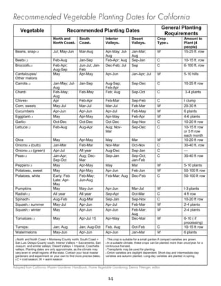 Recommended Vegetable Planting Dates for California
                                                                                                                  General Planting
     Vegetable                          Recommended Planting Dates
                                                                                                                   Requirements
                              North and           South               Interior            Desert              Crop                  Amount to
                              North Coasta        Coasta              Valleysa            Valleysa            Type b                Plant (4
                                                                                                                                    people)
 Beans, snap1,2               Jul; May-Jun        Mar-Aug             Apr-May; Jul-       Jan-Mar;            W                     15-25 ft. row
                                                                      Aug                 Aug
 Beets1,2                     Feb-Aug             Jan-Sep             Feb-Apr; Aug        Sep-Jan             C                     10-15 ft. row
 Broccolli2,3                 Feb-Apr;            Jun-Jul; Jan-       Dec-Feb; Jul        Sep                 C                     6-100 ft. row
                              Aug-Sep             Feb
 Cantaloupes/                 May                 Apr-May             Apr-Jun             Jan-Apr; Jul        W                     5-10 hills
 Other melons
 Carrots1,2                   Jan-May; Jul-       Jan-Sep             Aug-Sep;            Sep-Dec             C                     10-25 ft row
                              Aug                                     Feb-Apr
 Chard1                       Feb-May;            Feb-May             Feb; Aug            Sep-Oct             C                     3-4 plants
                              Aug
 Chives1                      Apr                 Feb-Apr             Feb-Mar             Sep-Feb             C                     I clump
 Corn, sweet2                 May-Jul             Mar-Jul             Mar-Jul             Feb-Mar             W                     20-30 ft
 Cucumbers                    Apr-Jun             Apr-Jun             Apr-Jul             Feb-May             W                     6 plants
 Eggplant1,3                  May                 Apr-May             Apr-May             Feb-Apr             W                     4-6 plants
 Garlic1                      Oct-Dec             Oct-Dec             Oct-Dec             Sep-Nov             C                     10-20 ft row
 Lettuce1,2                   Feb-Aug             Aug-Apr             Aug; Nov-           Sep-Dec             C                     10-15 ft row
                                                                      Mar                                                           or 5 ft row
                                                                                                                                    each month
 Okra                         May                 Apr-May             May                 Mar                 W                     10-20 ft row
 Onions1,4 (bulb)             Jan-Mar             Feb-Mar             Nov-Mar             Oct-Nov             C                     30-40 ft. row
 Onions1,2,3 (green)          Apr-Jul             All year            Aug-Dec             Sep-Jan             C                     ---
 Peas1,2                      Jan-Apr;            Aug; Dec-           Sep-Jan             Sep-Oct;            C                     30-40 ft row
                              Sep-Oct             Mar                                     Jan-Feb
 Peppers1,3                   May                 Apr-May             May                 Mar                 W                     5-10 plants
 Potatoes3, sweet             May                 Apr-May             Apr-Jun             Feb-Jun             W                     50-100 ft row
 Potatoes, white              Early: Feb          Feb-May;            Feb-Mar; Aug        Dec-Feb             C                     50-100 ft row
                              Late: Apr-          Jun-Aug
                              May
 Pumpkins                     May                 May-Jun             Apr-Jun             Mar-Jul             W                     I-3 plants
 Radish1,2                    All year            All year            Sep-Apr             Oct-Mar             C                     4 ft row
 Spinach1                     Aug-Feb             Aug-Mar             Sep-Jan             Sep-Nov             C                     10-20 ft row
 Squash,1 summer              May-Jul             Apr-Jun             Apr-Jul             Feb-Mar             W                     2-4 plants
 Squash,1 winter              May                 Apr-Jun             Apr-Jun             Feb-Mar;            W                     2-4 plants
                                                                                          Aug
 Tomatoes1,3                  May                 Apr-Jul 15          Apr-May             Dec-Mar             W                     6-10 ( if
                                                                                                                                    processing)
 Turnips1                     Jan; Aug            Jan; Aug-Oct        Feb, Aug            Oct-Feb             C                     10-15 ft row
 Watermelons                  May-Jun             Apr-Jun             Apr-Jun             Jan-Mar             W                     6 plants
 a North and North Coast = Monterey County north; South Coast =       1 This crop is suitable for a small garden if compact varieties are grown.
 San Luis Obispo County south; Interior Valleys = Sacramento, San     2 In a suitable climate, these crops can be planted more than once/year for a
 Joaquin, and similar valleys; Desert Valleys = Imperial, Coachella   continuous harvest.
 valleys. Planting dates are only approximate, as the climate may     3 Transplants may be used for planting.
 vary even in small regions of the state. Contact your local master   4 Onion varieties are daylight dependent. Short-day and intermediate-day
 gardeners and experiment on your own to find more precise dates.     varieties are autumn planted. Long-day varieties are planted in spring.
 b C = cool season; W = warm season



Adapted from California Master Gardener Handbook, Home Vegetable Gardening; Dennis Pittenger, editor.


                                                                          14
 