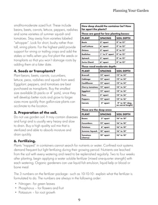 Planning Your Garden



small-to-moderate sized fruit. These include              How deep should the container be? How
beans, beets, carrots, lettuce, peppers, radishes         far apart the plants?
and some varieties of summer squash and                   These are good for low planting boxes:
tomatoes. Stay away from varieties labeled                PLANT             SPACING          SOIL DEPTH
“whopper”. Look for short, bushy rather than              Beets             3” apart         9” to 12”

tall, vining plants. For the highest yield provide        Leaf Lettuce      6” apart         9” to 12”
                                                          Onions            3” apart         9” to 12”
support for vining or trailing crops and add the
                                                          Radishes          1” to 2” apart   9” to 12”
stakes or trellis when you first plant the seeds or
                                                          Spinach           5” apart         9” to 12”
transplants so that you won’t damage roots by             Swiss Chard       6” apart         9” to 12”
adding them at a later date.                              These need moderate depth:
4. Seeds or Transplants?                                  PLANT             SPACING          SOIL DEPTH
Plant beans, beets, carrots, cucumbers,                   Broccoli          12” apart        12” to 14”

lettuce, peas, radishes and squash from seed.             Cabbage           12” apart        12” to 14”
                                                          Cauliflower       12” apart        12” to 14”
Eggplant, peppers, and tomatoes are best
                                                          Cherry tomatoes   12” apart        14” to 16”
purchased as transplants. Buy the smallest
                                                          Eggplant          12” apart        14” to 16”
size available (6 packs or 4” pots), since they           Peas              3” apart         14” to 16”
will develop better roots and grow to larger              Peppers           12” apart        14” to 16”
sizes more quickly than gallon-size plants can            Carrots            2” apart         9” to 18” (dep.
                                                                                             on carrot length)
acclimate to the location.
                                                          These are the deep ones:
5. Preparation of the soil.                               PLANT             SPACING          SOIL DEPTH
Do not use garden soil. It may contain diseases           Beans              5” apart        16” to 18”
and fungi and is usually very heavy and slow              Cucumbers         12” apart        16” to 18”
to drain. Buy a high quality soil mix that is             Potatoes           6” apart        16” to 18”
sterilized and able to absorb moisture and                Summer Squash     18” apart        16” to 18”
drain quickly.                                            Tomatoes          18” apart        16” to 18”
                                                          (cherry)
6. Fertilizing.
Plants “trapped” in containers cannot search for nutrients or water. Confined root systems
demand frequent but light fertilizing during their growing period. Nutrients are leached
from the soil with every watering and need to be replenished regularly. Two to four weeks
after planting, begin applying a water soluble fertilizer (mixed one-quarter strength) with
each watering. Organic gardeners can use liquid fish emulsion, liquid kelp or blood or
bone meal.
The 3 numbers on the fertilizer package - such as 10-10-10 - explain what the fertilizer is
formulated to do. The numbers are always in the following order:
•• Nitrogen - for green leaves
•• Phosphorus – for flowers and fruit
•• Potassium – for root growth
                                                      9
 