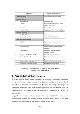 12
Approach Representative Works
Knowledge-based Multiresolution rule-based method
Feature invariant
- Faciale Feature Grouping of edges
- Texture Space Gray-Level Dependence matrix
(SGLD) of face pattern
- Skin Color Mixture of Gaussiean
- Multiple Feature Integration of skin color, size and shape
Template matching
- Predefined face templates Shape template
- Deformable Template Actives Shape Model (ASM)
Appearance-based method
- Eigenface Eigenvector decomposition and
clustering
- Distrubtion-based Gaussien distrubution and multilayer
perceptron
- Neural Network Ensemble of neural network and
arbitration schemes
- Support Vector Machine (SVM) SVM with polynomial kernel
- Naives Bayes Classifier Joint statistics of local appearance and
position
- Hidden Markov Model (HMM) Higher order statistics with HMM
- Information-Theoretical Approch Kullback relative information
Tableau 2.1 : Classification des méthodes de détection de visage
dans une image [Yang, 2002]
2.1 Approche basée sur la reconnaissance
C’est une méthode fondée sur des règles qui représentent les composants principaux
et représentatifs des visages humains. Les règles sont généralement constituées à
partir de la relation entre les caractéristiques du visage. Par exemple, les visages sur
les images ont souvent deux yeux qui sont symétriques, un nez et une bouche. La
relation entre ces membres peut être représentée par la distance entre ces derniers et
leur position.
Un problème se pose avec cette approche, en l’occurrence la difficulté de traduire les
connaissances relatives aux visages humains en règles bien définies, ce qui peut
provoquer des erreurs de détection et rendre le système peu fiable.
 