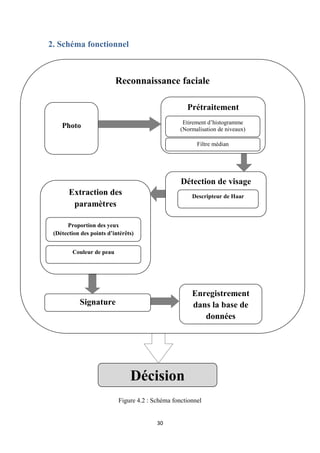 30
2. Schéma fonctionnel
Figure 4.2 : Schéma fonctionnel
Décision
Reconnaissance faciale
Enregistrement
dans la base de
données
Signature
Extraction des
paramètres
Proportion des yeux
(Détection des points d’intérêts)
Couleur de peau
Détection de visage
Descripteur de Haar
Photo
Prétraitement
Etirement d’histogramme
(Normalisation de niveaux)
Filtre médian
 