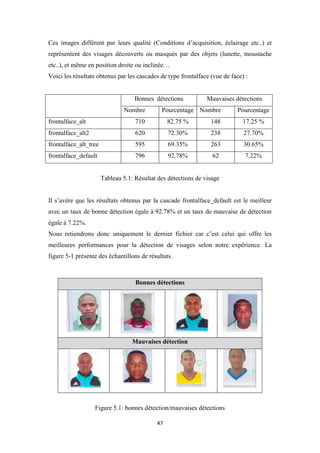 47
Ces images différent par leurs qualité (Conditions d’acquisition, éclairage etc..) et
représentent des visages découverts ou masqués par des objets (lunette, moustache
etc..), et même en position droite ou inclinée…
Voici les résultats obtenus par les cascades de type frontalface (vue de face) :
Bonnes détections Mauvaises détections
Nombre Pourcentage Nombre Pourcentage
frontalface_alt 710 82.75 % 148 17.25 %
frontalface_alt2 620 72.30% 238 27.70%
frontalface_alt_tree 595 69.35% 263 30.65%
frontalface_default 796 92.78% 62 7.22%
Tableau 5.1: Résultat des détections de visage
Il s’avère que les résultats obtenus par la cascade frontalface_default est le meilleur
avec un taux de bonne détection égale à 92.78% et un taux de mauvaise de détection
égale à 7.22%.
Nous retiendrons donc uniquement le dernier fichier car c’est celui qui offre les
meilleures performances pour la détection de visages selon notre expérience. La
figure 5-1 présente des échantillons de résultats.
Figure 5.1: bonnes détection/mauvaises détections
Bonnes détections
Mauvaises détection
 