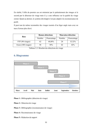 55
En réalité, l’effet du premier cas est minimisé par le prétraitement des images et le
second par le détecteur de visage mais il y a une influence sur la qualité du visage
extrait. Quant au dernier, le système développé n’est pas adapté à la reconnaissance de
profil.
Il peut tout de même reconnaître des visages tournés d’un léger angle mais avec un
taux d’erreur plus élevé.
Base
Bonnes détections Mauvaises détection
Nombre Pourcentage Nombre Pourcentage
FTF (90 visages) 62 68,88% 28 32.22%
Essex (100 visages) 58 58% 42 42%
Tableau 5.3: Résultat des détections de visage
6. Diagramme
Phase 1 : Bibliographie (détection de visage)
Phase 2 : Détection de visage
Phase 3 : Bibliographie (reconnaissance de visage)
Phase 4 : Reconnaissance de visage
Phase 5 : Rédaction de rapport
Phase 1
Phase 2
Phase 3
Phase 4
Phase 5
Mars Avril Mai Juin Juillet Aout Septembre Octobre
 