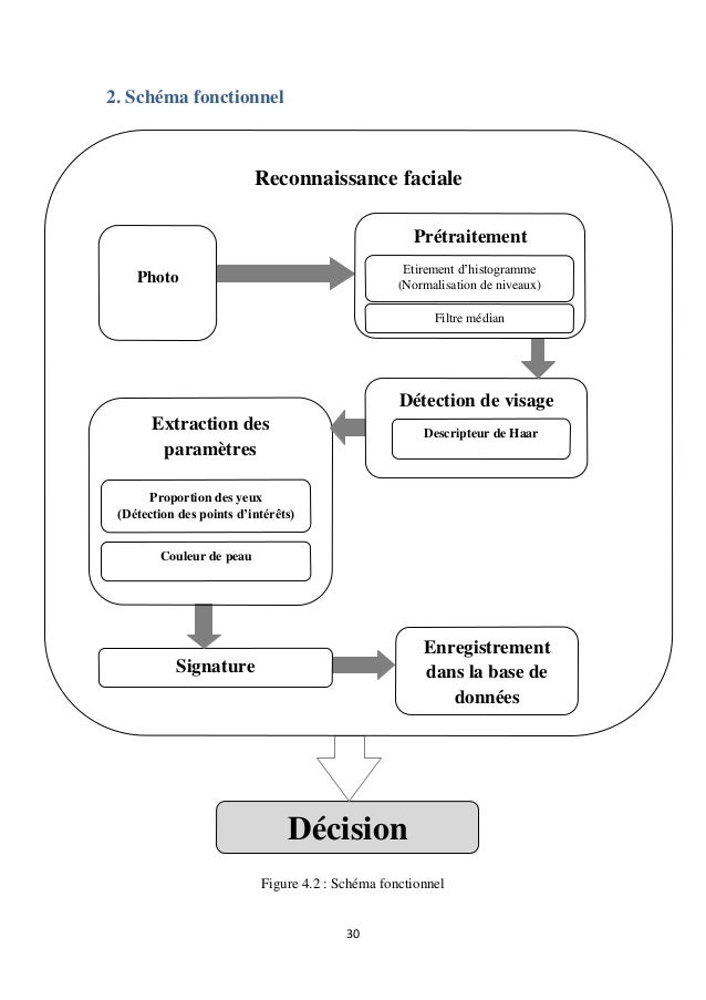 Reconnaissance Faciale