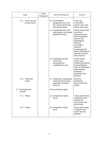 5
Tajuk
Waktu
Pengajaran
Hasil Pembelajaran Catatan
2.2.1 Unsur seni dan
prinsip rekaan
(b) memerihalkan
penggunaan unsur seni
dan prinsip rekaan bagi
mencapai kesatuan;
(c) menjelaskan unsur seni
yang menjadi asas kepada
penghasilan karya;
(d) menjelaskan prinsip
rekaan bagi
mengorganisasi
sesebuah karya seni;
Unsur seni
termasuklah
garisan, rupa, nilai,
jalinan, dan warna
Prinsip rekaan ialah
satu proses
pengorganisasian
bagi mewujudkan
harmoni dan
kepelbagaian.
Harmoni
diwujudkan
menerusi
pengulangan dan
irama. Kepelbagaian
dibentuk menerusi
faktor berbeza
Antara prinsip
rekaan yang
membentuk harmoni
dan kepelbagaian
ialah keseimbangan,
kadar banding,
penegasan,
pergerakan, dan
ekonomi
2.2.2 Media dan
teknik
(e) menjelaskan penggunaan
media dan teknik dalam
pengolahan sesebuah
hasil seni.
Menerusi
pendekatan
konvensional dan
baharu
2.3 Kandungan dan
Konteks
Calon seharusnya dapat:
2.3.1 Makna (a) menganalisis makna
karya;
Antara aspek makna
melibatkan aliran,
kebudayaan,
kepercayaan, dan
persekitaran
2.3.2 Fungsi (b) menganalisis fungsi
karya.
Antara aspek fungsi
melibatkan nilai
estetik dan nilai
praktikal
 