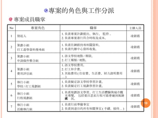 專案成員職掌 專案的角色與工作分派 No 專案角色 職掌 主辦人員 1 發起人 1. 負責專案計劃提出、執行、 監控 。  2. 負責專案進行符合時程及成本。  凌銀霞 2 策劃小組 打工遊學資料搜尋組 1. 負責在網路找尋相關資料。 2. 負責代辦中心資料收集。 凌銀霞 3 策劃小組 申請條件整合組 1. 語文學校地點 / 期限。 2. 打工種類 / 地點。 凌銀霞 4 策劃小組 費用評估組 1. 語文學校費用。 2. 打工仲介費。 3. 其他費用 ( 住宿費、生活費、財力證明費用… ) 凌銀霞 5 執行小組 學校 / 打工規劃組 1. 負責擬定語文學校學習計畫。 2. 負責擬定打工規劃學習計畫。 凌銀霞 6 執行小組 行程規劃組 1. 負責規劃語文學習、打工生活體驗與城市觀光導覽， 包括要注意此行程可能會碰到風險或狀況。 凌銀霞 7 執行小組 活動執行組 1. 負責行前準備事宜 2. 負責到達目的所有相關事宜 ( 手續、接待… ) 凌銀霞 