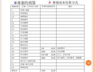 專案的預算 專案成本估算方式 存錢 / 執行計畫 5.1 專案結案 5.2 打工地點 3.2 城市導覽 3.3 WBS ID 任務 / 工作項目名稱 任務的資源成本 備註 1 時間 / 地點 1.1 時間選定 1.2 地點選定 2 資格條件 2.1 如何辦理 2.2 申請資格 2.3 需求條件 3 行程規劃 3.1 語文學校 4 費用評估 4.1 申請費用 210  AUD 簽證費用 4.2 語文學校 1050  AUD 含註冊費 4.3 仲介費用 150~300  AUD 打工、住宿介紹 4.4 其他費用 5800  AUD 財力證明、住宿費用、接機費 5 執行打工遊學計畫 總成本 7360  AUD 