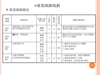 專案風險總表 專案風險規劃 風險 編號 風險描述 影響之專案目標 可能性 嚴重性 風險等級 風險回應措施 4-01-001 專案發起人或成員對於計畫行程地點意見分歧 範疇 時程 2 4 R3 專案成員對於行程規劃選擇意見分歧 , 最後決定權已投票方式決議 4-02-001 資格審查時間延誤 範疇 時程 成本 3 3 R1 導致所有行程必須延誤，委由代辦遊學打工公司處理。 4-03-001 計畫預算不足 範疇 時程 成本 品質 3 4 R2 1. 檢視所有細項是否可刪減 2. 銀行遊學貸款 3. 向親人商借 4-04-001 計畫行程變異 ( 增加停留時間規劃 ) 時程 成本 品質 4 5 R1 1. 增加停留時間，預留計劃備案 2. 簽證時間選用 1 年期 3. 費用增加，原計畫 50% 費用 