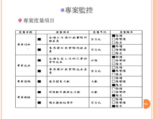 專案度量項目 專案監控 