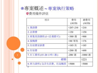 費用條件評估 專案概述 ~ 專案執行策略 +5000 +5000 8. 財力證明 ( 包含生活費、往返機票 ) -200/ 週 +200/ 週 +185/ 次 +88/ 單程 +300/ 週 +150 +207~210 費用 (AUD) -1000/ 週 7. 打工費用 (15~20 小時 / 週 ) +185 5. 住宿費安排費 +600 6. 住宿費 1221 總額 +176 4. 接機費 +900 3. 密集英語課程 (1~12 週都可 ) +150 2. 註冊費 +210 1. 簽證費 總費用 (AUD) 項目 