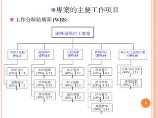 專案的主要工作項目 工作分解結構圖 (WBS) 時間 / 地點 (5%)﹝1﹞ 行程規劃 (35%)﹝3﹞ 打工地點 (40%) 【 3.2 】 費用評估 (25%)﹝4﹞ 語文學校 (25%) 【 4.2 】 資格條件 (25%)﹝2﹞ 申請資格 (30%) 【 2.2 】 國外遊學打工專案 時間選定 (50%) 【 1.1 】 地點選定 (50%) 【 1.2 】 語文學校  (40%) 【 3.1 】 仲介費用 (25%) 【 4.3 】 執行打工遊學計畫 (10%)﹝5﹞ 存錢 / 執行計畫 (80%) 【 5.1 】 專案結案 (20%) 【 5.2 】 城市導覽 (20%) 【 3.3 】 申請費用 (20%) 【 4.1 】 其他費用 (20%) 【 4.4 】 需求條件 (50%) 【 2.3 】 如何辦理 (20%) 【 2.1 】 