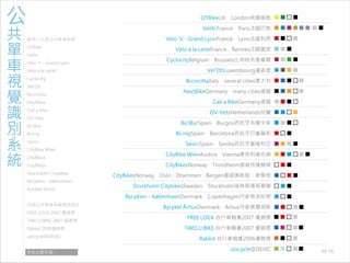 971030 ［討論］現有公共單車系統視覺識別