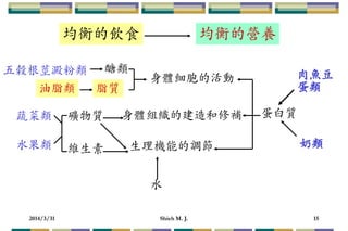 2014/3/31 Shieh M. J. 15
均衡的飲食 均衡的營養
身體細胞的活動
醣類
脂質
五榖根莖澱粉類
油脂類
蔬菜類 礦物質
維生素
身體組織的建造和修補
生理機能的調節
水
蛋白質
肉魚豆
蛋類
奶類水果類
 