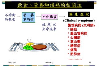 2014/3/31 Shieh M. J. 16
不均衡
的飲食
飲食、營養和疾病的相關性
生化傷害
短 路 的
生命現象
慢性疾病 (文明病)
* 癌症
* 腦血管疾病
* 心臟病
* 高血壓
* 糖尿病
* 痛風
* 肥胖症
.................
臨 床 症 狀
(Clinical symptoms)
營 養
不均衡
 