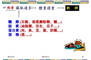 2014/3/31 Shieh M. J. 18
10 攝取過多
醣 類 (五穀、根莖澱粉類、糖....)
脂 質 (油脂類、花生、瓜子.....)
蛋白質 (肉、魚、豆、蛋、奶類.....)
酒 精 (酒......)
體重過重 肥 胖熱量
 