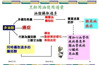 2014/3/31 Shieh M. J. 41
油脂攝取過多
多油脂
增加心血管性
疾病罹患率
腦血管疾病
心臟病
高血壓
….
同時攝取過多的
膽固醇
代謝為膽固醇
三酸甘油酯
導致
動脈粥狀硬化
高脂血症
體重過重
肥胖
多攝取熱量
癌症
轉變為
體脂肪 糖尿病
癌症
烹飪用油使用過量
 