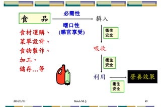 2014/3/31 Shieh M. J. 49
食 品
食材選購、
菜單設計、
食物製作、
加工、
儲存…等
必需性
嗜口性
(感官享受)
攝入
營養效果
衛生
安全
衛生
安全
衛生
安全
吸收
利用
 