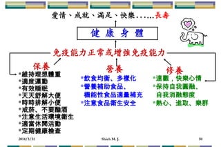2014/3/31 Shieh M. J. 50
愛情、成就、滿足、快樂...…長壽
保養
*維持理想體重
*適度運動
*有效睡眠
*天天舒解大便
*時時排解小便
*戒菸、不要酗酒
*注意生活環境衛生
*適當休閒活動
*定期健康檢查
營養
*飲食均衡、多樣化
*營養補助食品、
機能性食品適量補充
*注意食品衛生安全
免疫能力正常或增強免疫能力
健 康 身 體
*達觀，快樂心情
*保持自我圓融、
自我消融態度
*熱心、進取、樂群
修養
 