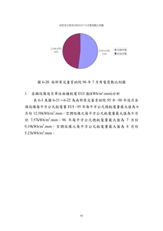 南部某兒童育幼院96年7月用電度數比例圖




            21466 kWh
                                    23254 kWh   空調用電
               48%
                                       52%      其他用電




       圖 6-20 南部某兒童育幼院 96 年 7 月用電度數比例圖


3.   各類設備逐月單位面積耗電 EUI 值(kWh/m².mon)分析
     表 6-3 及圖 6-21～6-22 為南部某兒童育幼院 95 年、96 年逐月各
項設備每平方公尺耗電量 EUI。95 年每平方公尺總耗電量最大值為 6
月份 12.58kWh/m2.mon，空調設備之每平方公尺耗電量最大值為 8 月
份 7.57kWh/m2.mon；96 年每平方公尺總耗電量最大值為 7 月份
9.19kWh/m2.mon，空調設備之每平方公尺耗電量最大值為 8 月份
5.23kWh/m2.mon。




                            93
 