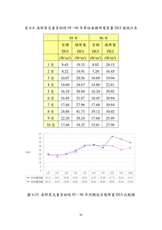 表 6-4 南部某兒童育幼院 95、96 年單位面積用電需量 DUI 值統計表

                                     95 年                       96 年
                            空調          總用電             空調          總用電
                            DUI           DUI            DUI            DUI
                         (W/m²)         (W/m²) (W/m²) (W/m²)
              1月            8.63         19.33           8.02           20.15
              2月            8.22         18.91           7.20           16.45
              3月            10.07        20.56          10.69           19.94
              4月            14.60        24.67          14.80           22.61
              5月            16.24        30.84          16.24           30.02
              6月            16.45        31.87          16.45           30.84
              7月            17.68        27.96          17.68           30.84
              8月            24.88        41.73          19.12           30.02
              9月            22.20        38.24          17.68           25.49
             10 月           17.68        34.33          15.01           27.96

       45
       40
       35
       30
       25
W/m²
       20
       15
       10
        5
        0
            1月      2月        3月       4月          5月    6月      7月       8月      9月     10月
   95年總用電   19.33   18.91    20.56    24.67    30.84    31.87   27.96    41.73   38.24   34.33
   96年總用電   20.15   16.45    19.94    22.61    30.02    30.84   30.84    30.02   25.49   27.96




圖 6-23 南部某兒童育幼院 95、96 年同期逐月總用電 DUI 比較圖




                                              96
 