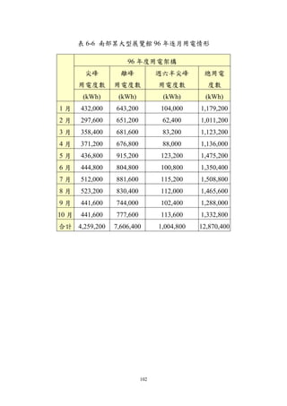 表 6-6 南部某大型展覽館 96 年逐月用電情形

                     96 年度用電架構
        尖峰         離峰            週六半尖峰        總用電
       用電度數      用電度數            用電度數          度數
        (kWh)     (kWh)           (kWh)        (kWh)
1月     432,000   643,200         104,000     1,179,200
2月     297,600   651,200          62,400     1,011,200
3月     358,400   681,600          83,200     1,123,200
4月     371,200   676,800          88,000     1,136,000
5月     436,800   915,200         123,200     1,475,200
6月     444,800   804,800         100,800     1,350,400
7月     512,000   881,600         115,200     1,508,800
8月     523,200   830,400         112,000     1,465,600
9月     441,600   744,000         102,400     1,288,000
10 月   441,600   777,600         113,600     1,332,800
合計 4,259,200     7,606,400       1,004,800   12,870,400




                           102
 