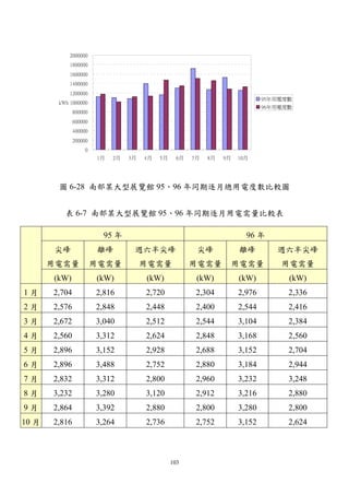 2000000
            1800000
            1600000
            1400000
            1200000
                                                                               95年用電度數
        kWh 1000000
                                                                               96年用電度數
               800000
               600000
               400000
               200000
                    0
                        1月   2月   3月   4月   5月     6月   7月   8月   9月   10月




        圖 6-28 南部某大型展覽館 95、96 年同期逐月總用電度數比較圖


          表 6-7 南部某大型展覽館 95、96 年同期逐月用電需量比較表

                          95 年                                           96 年
       尖峰               離峰         週六半尖峰                 尖峰            離峰         週六半尖峰
       用電需量             用電需量           用電需量             用電需量           用電需量        用電需量
       (kW)             (kW)           (kW)              (kW)          (kW)          (kW)
1月     2,704            2,816          2,720             2,304         2,976         2,336
2月     2,576            2,848          2,448             2,400         2,544         2,416
3月     2,672            3,040          2,512             2,544         3,104         2,384
4月     2,560            3,312          2,624             2,848         3,168         2,560
5月     2,896            3,152          2,928             2,688         3,152         2,704
6月     2,896            3,488          2,752             2,880         3,184         2,944
7月     2,832            3,312          2,800             2,960         3,232         3,248
8月     3,232            3,280          3,120             2,912         3,216         2,880
9月     2,864            3,392          2,880             2,800         3,280         2,800
10 月   2,816            3,264          2,736             2,752         3,152         2,624



                                                 103
 