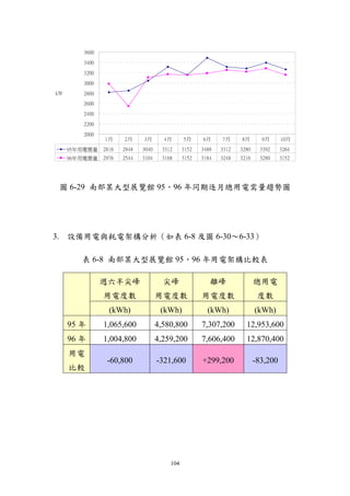 3600
        3400

        3200
        3000
kW      2800
        2600
        2400

        2200
        2000
               1月     2月     3月       4月       5月     6月     7月     8月       9月      10月

     95年用電需量   2816   2848   3040     3312     3152   3488   3312   3280     3392    3264
     96年用電需量   2976   2544   3104     3168     3152   3184   3248   3216     3280    3152




 圖 6-29 南部某大型展覽館 95、96 年同期逐月總用電需量趨勢圖




3. 設備用電與耗電架構分析（如表 6-8 及圖 6-30～6-33）

        表 6-8 南部某大型展覽館 95、96 年用電架構比較表

               週六半尖峰                  尖峰                 離峰                總用電
               用電度數                 用電度數              用電度數                  度數
                 (kWh)               (kWh)              (kWh)              (kWh)
     95 年      1,065,600            4,580,800         7,307,200       12,953,600
     96 年      1,004,800            4,259,200         7,606,400       12,870,400
     用電
                -60,800             -321,600          +299,200             -83,200
     比較




                                         104
 