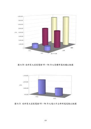 8,000,000


      7,000,000


      6,000,000


      5,000,000


kWh   4,000,000


      3,000,000


      2,000,000


       1,000,000


                  0                                                離峰

                              95年                             尖峰

                                          96年         週六半尖峰




      圖 6-30 南部某大型展覽館 95、96 年之整體用電結構比較圖



                  1,100,000



                  1,050,000

        kWh

                  1,000,000



                      950,000
                                    95年
                                                        96年



圖 6-31 南部某大型展覽館 95、96 年之週六半尖峰用電度數比較圖




                                                105
 