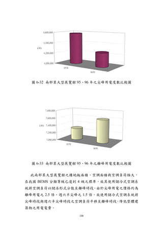 4,600,000



         4,400,000

   kWh

         4,200,000



         4,000,000
                       95年
                                    96年



  圖 6-32 南部某大型展覽館 95、96 年之尖峰用電度數比較圖




           7,800,000


           7,600,000


    kWh 7,400,000

           7,200,000

           7,000,000
                        95年
                                     96年




  圖 6-33 南部某大型展覽館 95、96 年之離峰用電度數比較圖


 此南部某大型展覽館之樓地板面積、空調面積與空調負荷極大，
在我國 BEMS 分類等級已達到 4 級之標準，故其使用儲冷式空調系
統將空調負荷以儲冰形式分散至離峰時段。由於尖峰用電之價格約為
離峰用電之 2.5 倍、週六半尖峰之 1.5 倍，故使用儲冷式空調系統將
尖峰時段與週六半尖峰時段之空調負荷平移至離峰時段，降低整體建
築物之用電電費。
                              106
 