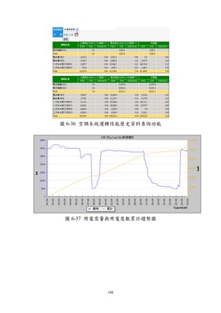 圖 6-36 空調系統運轉性能歷史資料查詢功能




 圖 6-37 用電需量與用電度數累計趨勢圖




          108
 