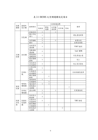 表 2-1 BEMS 之空調運轉設定項目




         9
 