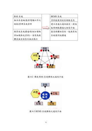 BAS 系統                  BEMS 系統
無法在遠端(監控電腦以外之           資料能便利的在網路交流
地區)管理系統資料               建立共通之通訊協定，創造
                        能用網路溝通之相容介面
與其他系統溝通時(例如讀取           提高軟體相容性，能與其他
詳細規格或資料)，會因為軟           系統便利的溝通
體並無法相容而無法執行




         圖 4-2 傳統 BAS 系統聯絡之通訊介面




          圖 4-3 BEMS 系統聯絡之通訊介面




                   31
 